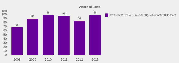 Aware of Laws (Aware of Laws (% of Boaters):2008=68,2009=89,2010=98,2011=96,2012=84,2013=98|)